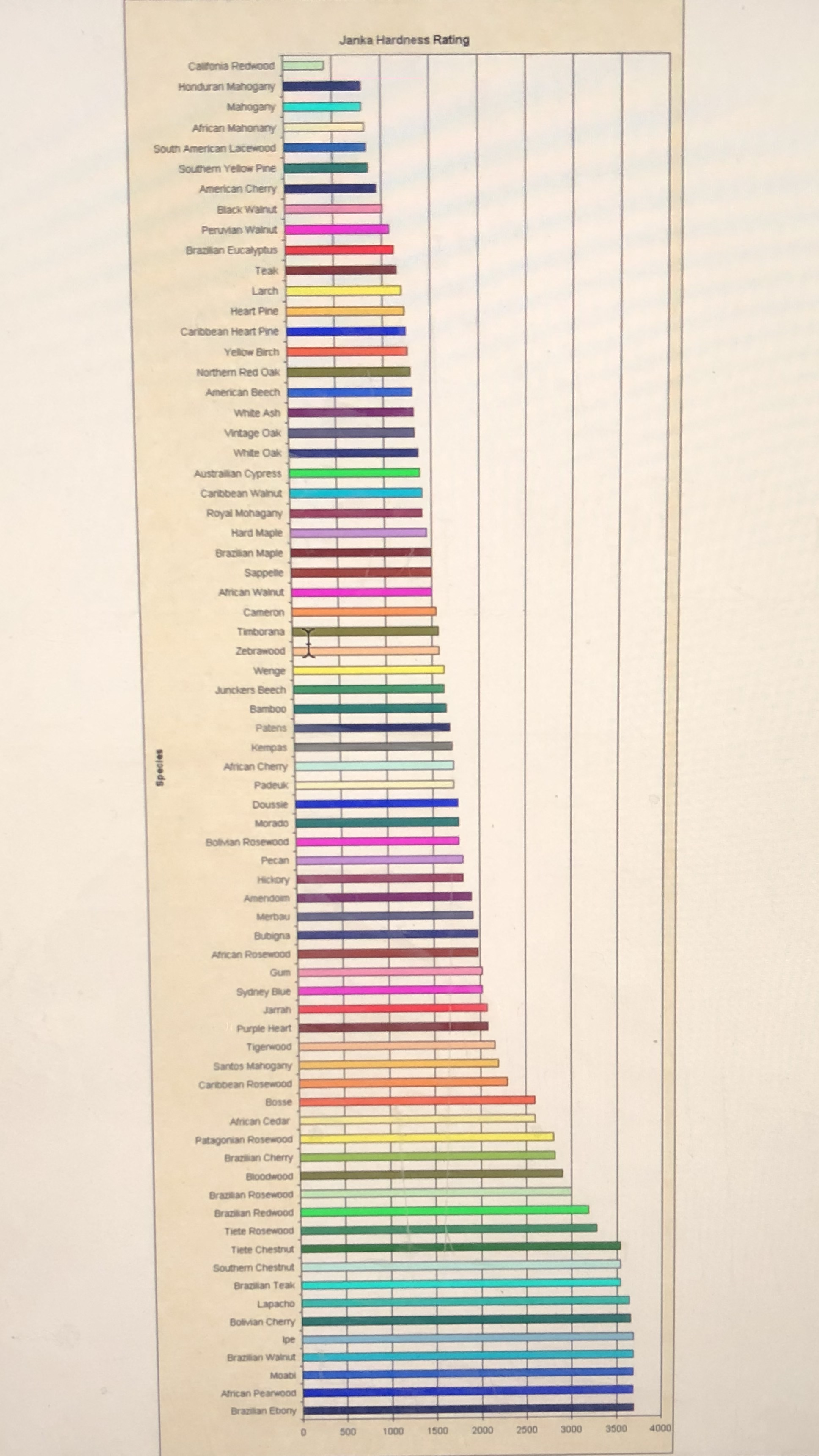 Wood hardness values