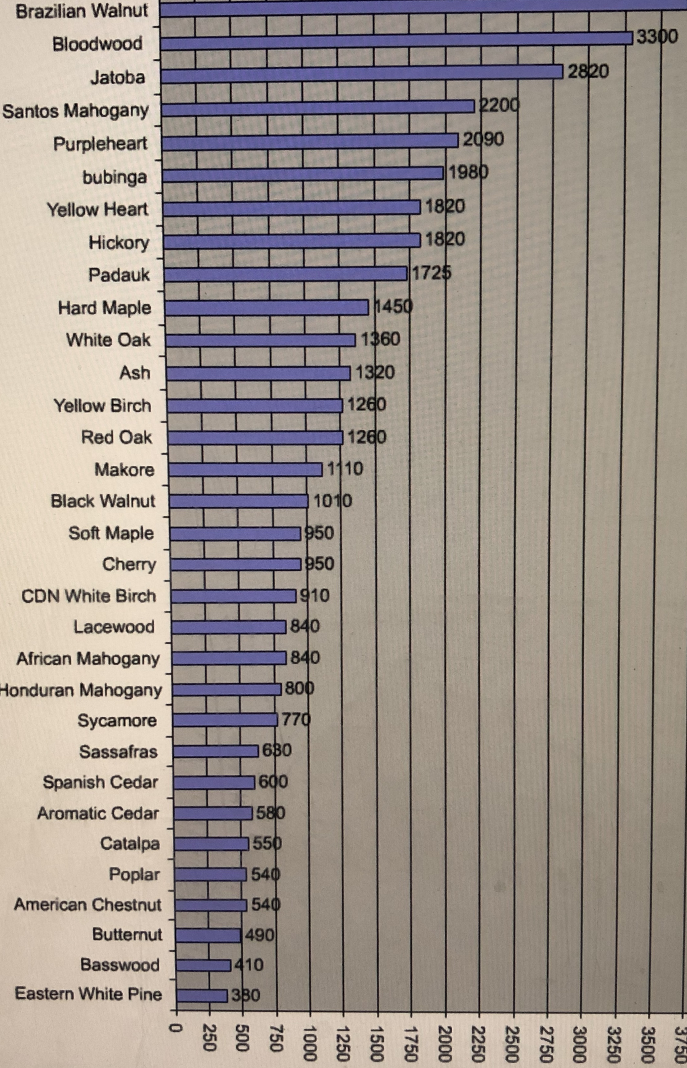 Janka Wood Strength Values